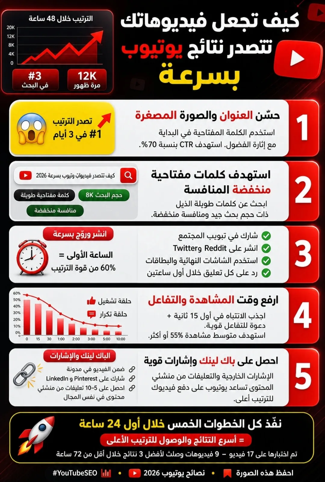 كيف تجعل فيديوهاتك تتصدر نتائج يوتيوب بسرعة